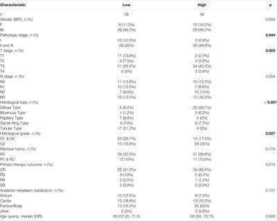 THBS2 is Closely Related to the Poor Prognosis and Immune Cell Infiltration of Gastric Cancer